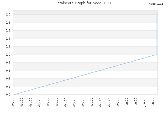 Totalscore Graph for haoqiu111