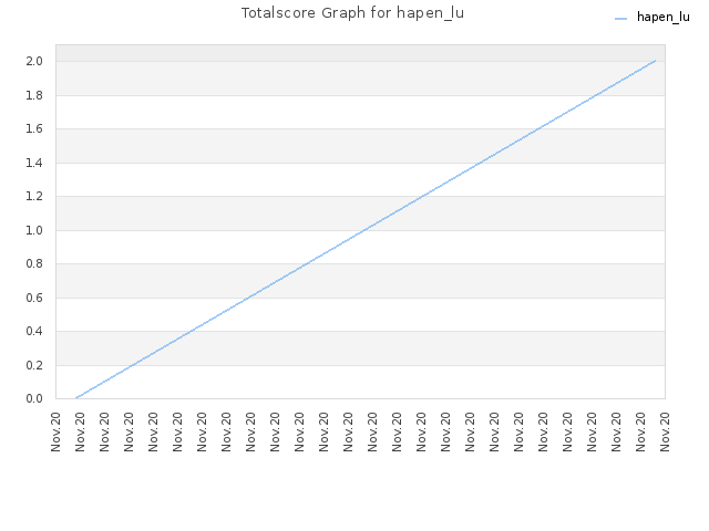 Totalscore Graph for hapen_lu