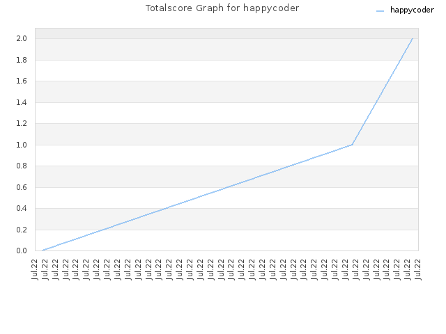 Totalscore Graph for happycoder