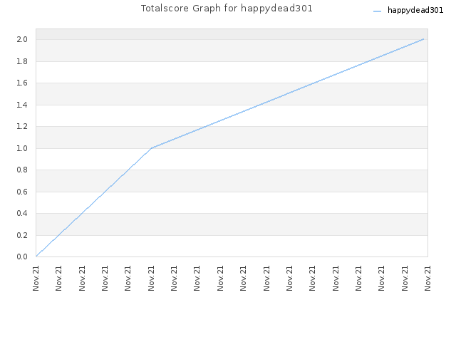 Totalscore Graph for happydead301