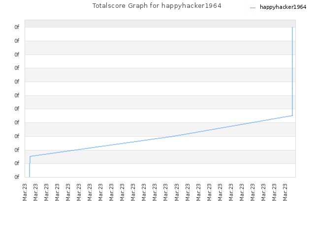Totalscore Graph for happyhacker1964