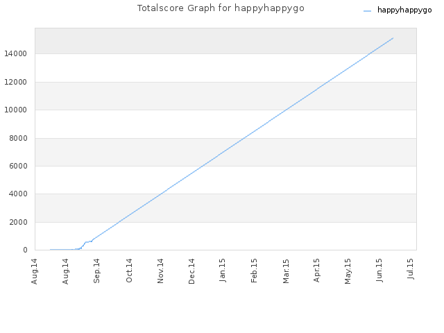 Totalscore Graph for happyhappygo