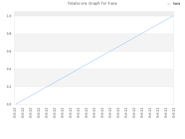 Totalscore Graph for hara
