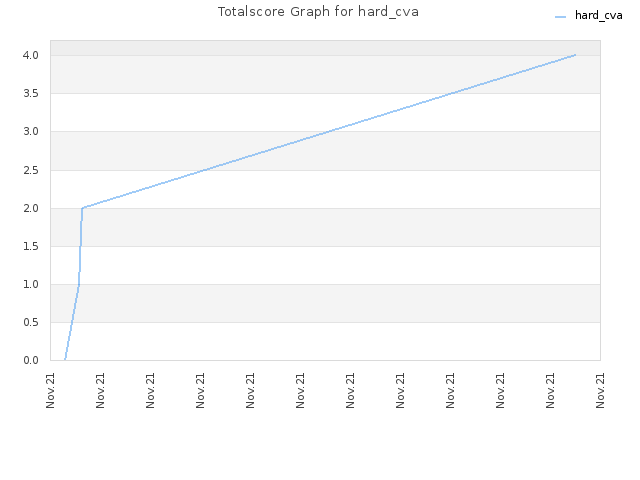 Totalscore Graph for hard_cva