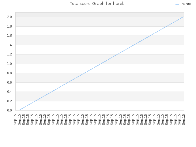 Totalscore Graph for hareb