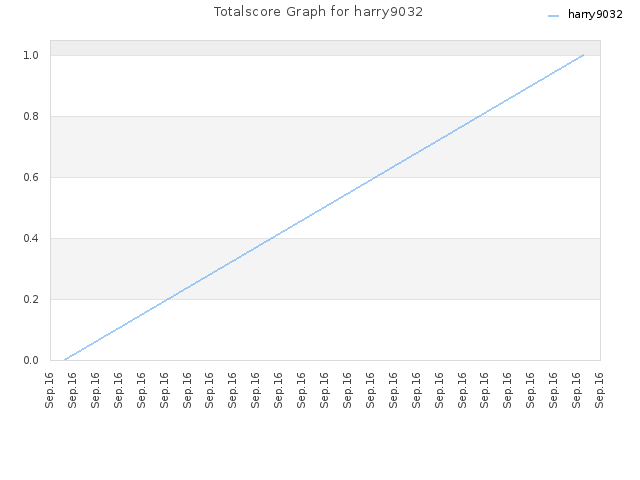 Totalscore Graph for harry9032