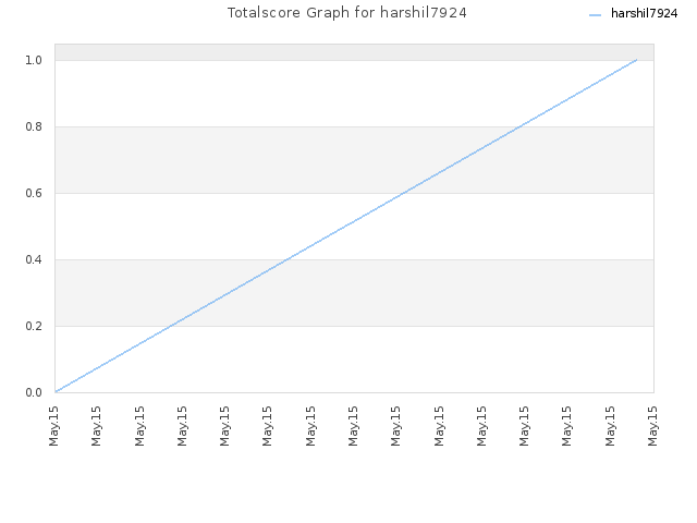 Totalscore Graph for harshil7924