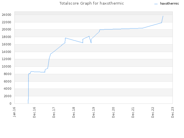 Totalscore Graph for haxothermic