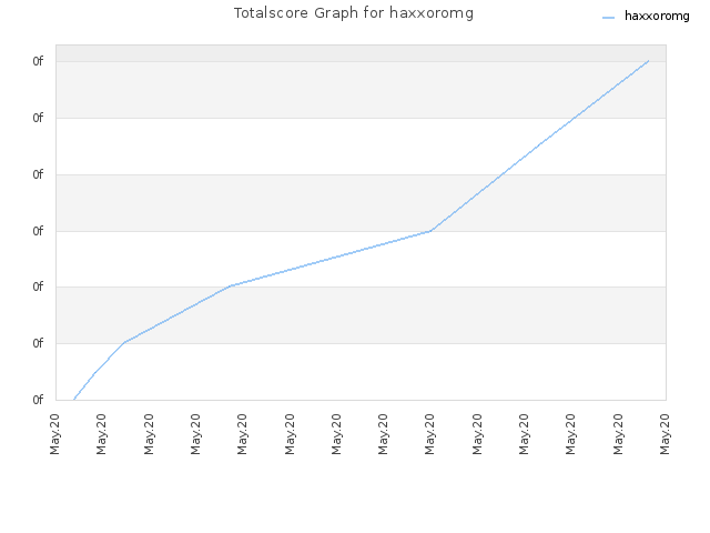 Totalscore Graph for haxxoromg