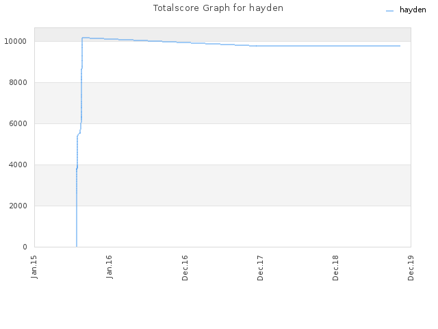 Totalscore Graph for hayden