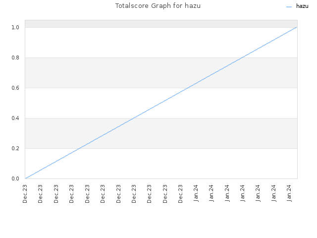 Totalscore Graph for hazu