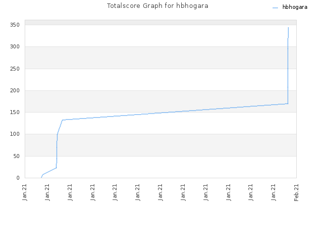 Totalscore Graph for hbhogara