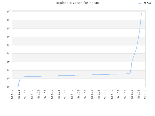 Totalscore Graph for hdrue