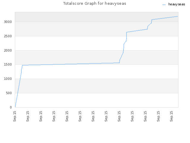 Totalscore Graph for heavyseas