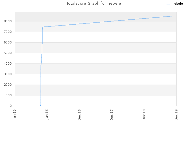 Totalscore Graph for hebele