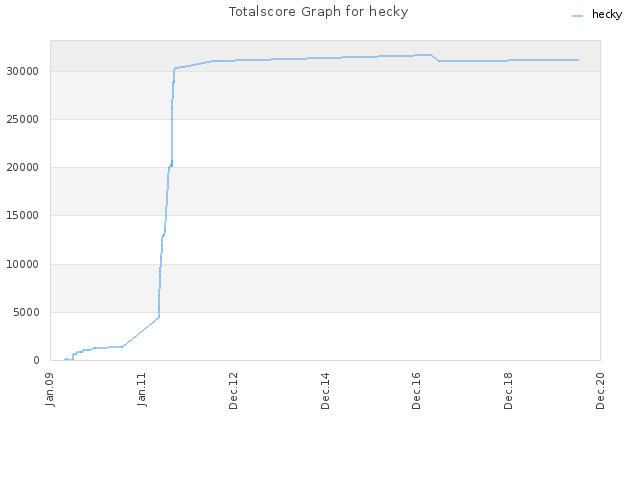 Totalscore Graph for hecky
