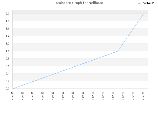 Totalscore Graph for hellfaust