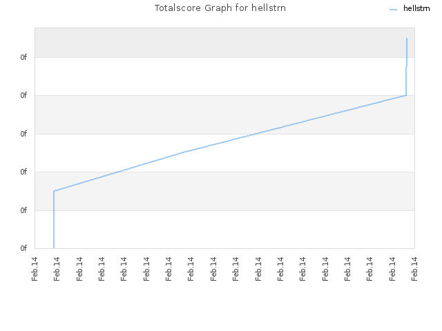 Totalscore Graph for hellstrn