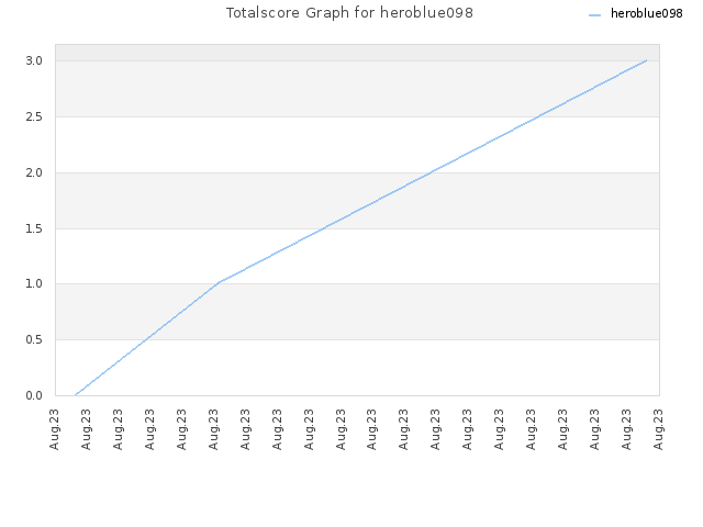 Totalscore Graph for heroblue098