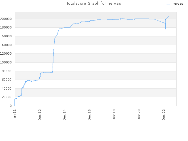 Totalscore Graph for hervas