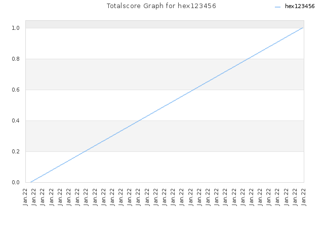 Totalscore Graph for hex123456