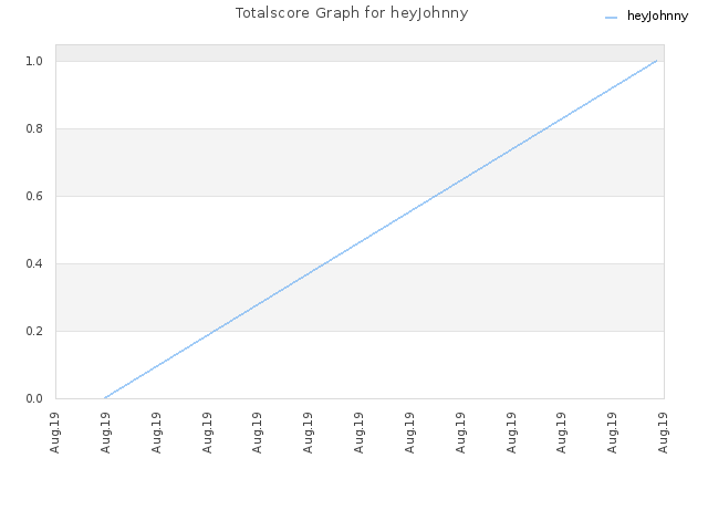 Totalscore Graph for heyJohnny
