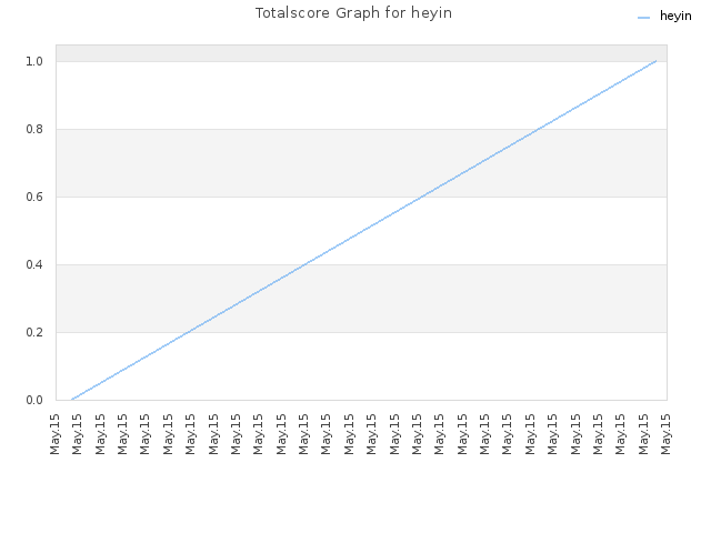 Totalscore Graph for heyin