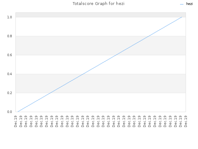 Totalscore Graph for hezi