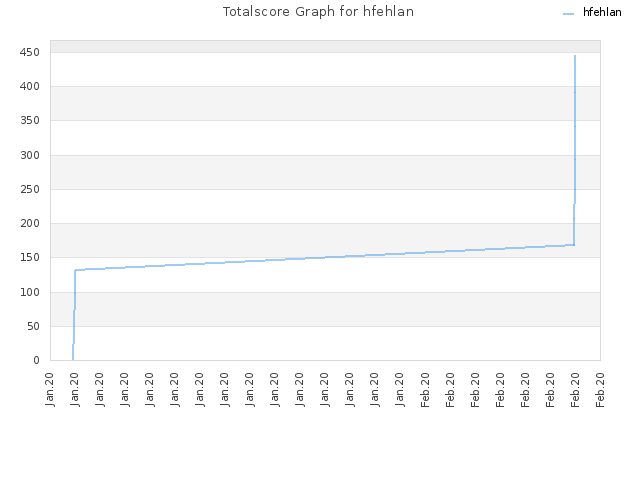 Totalscore Graph for hfehlan