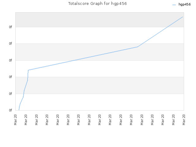 Totalscore Graph for hgp456