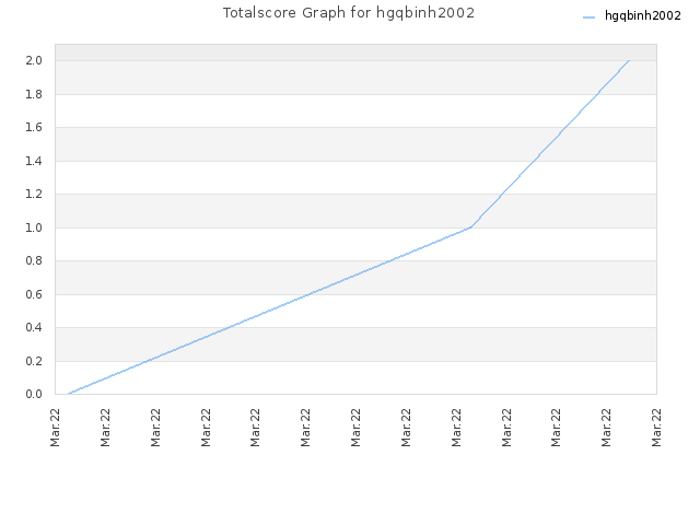 Totalscore Graph for hgqbinh2002