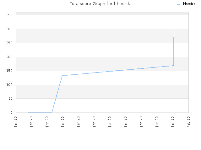 Totalscore Graph for hhosick