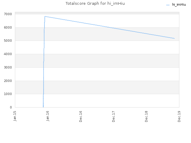 Totalscore Graph for hi_imHiu