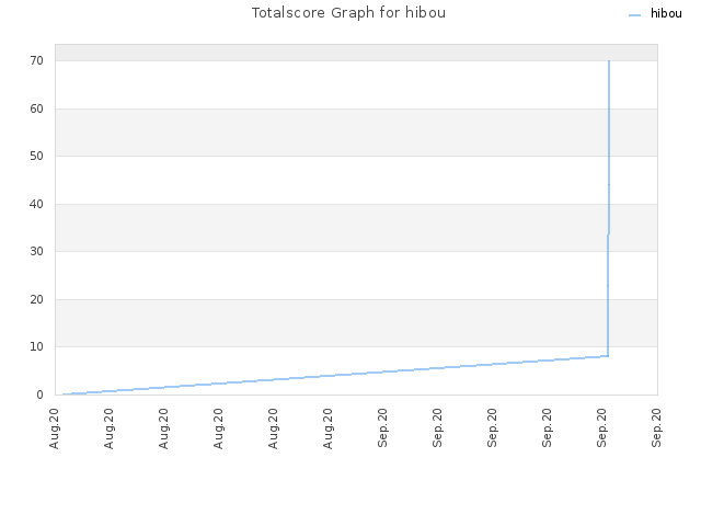 Totalscore Graph for hibou