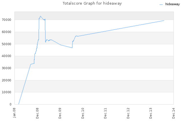 Totalscore Graph for hideaway