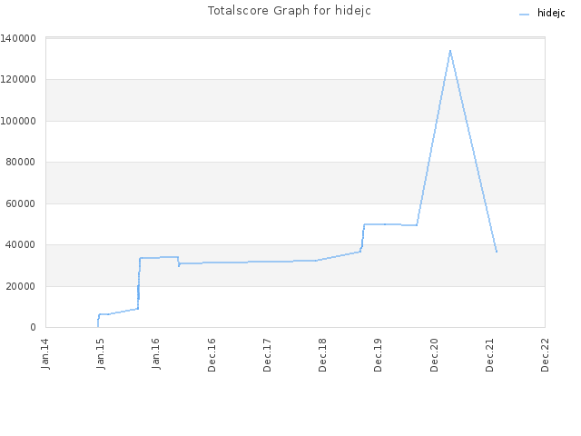 Totalscore Graph for hidejc