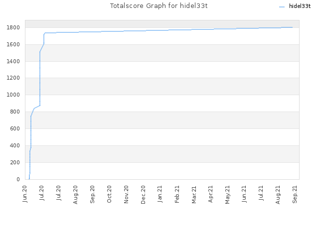 Totalscore Graph for hidel33t