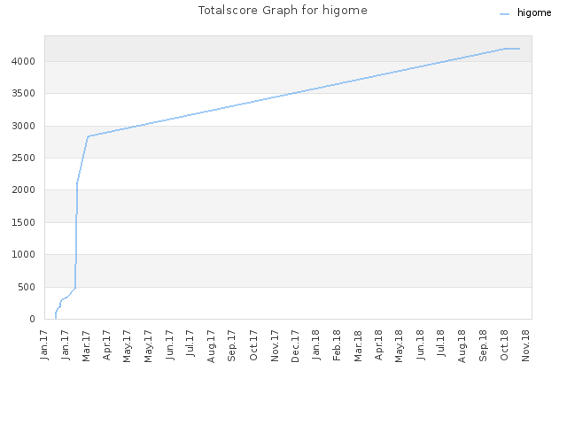 Totalscore Graph for higome