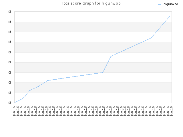 Totalscore Graph for higunwoo