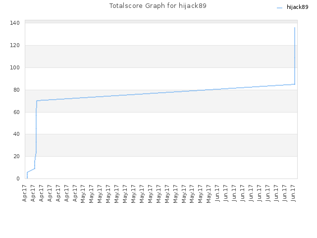 Totalscore Graph for hijack89