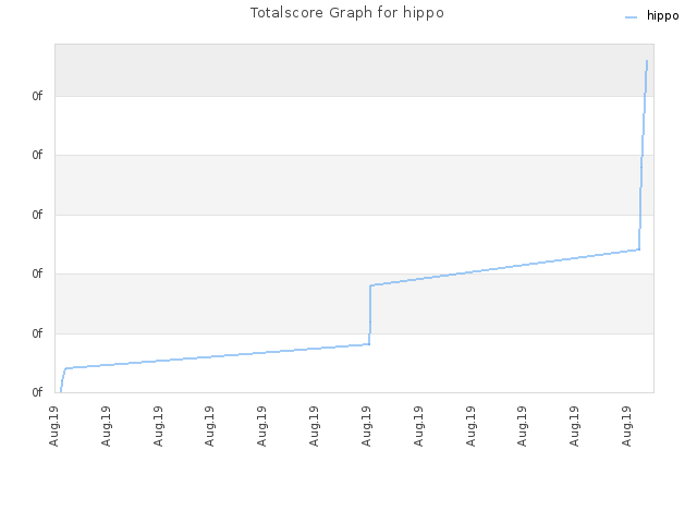 Totalscore Graph for hippo