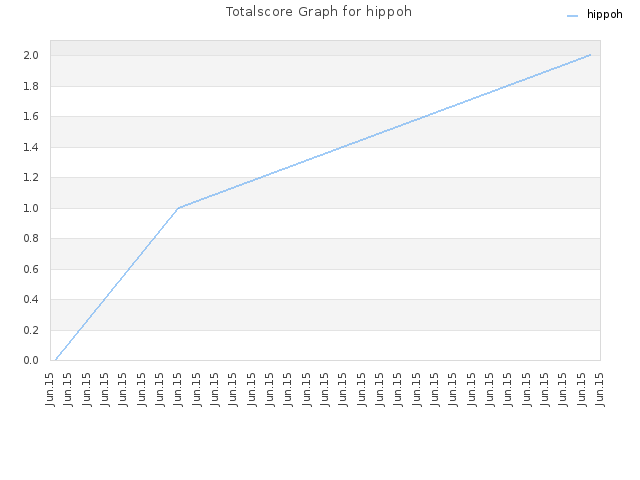 Totalscore Graph for hippoh
