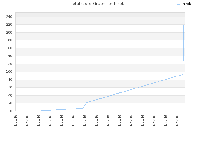 Totalscore Graph for hiroki