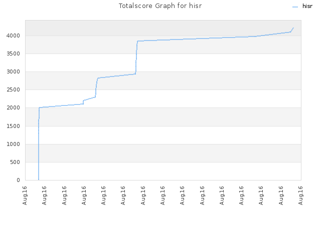 Totalscore Graph for hisr