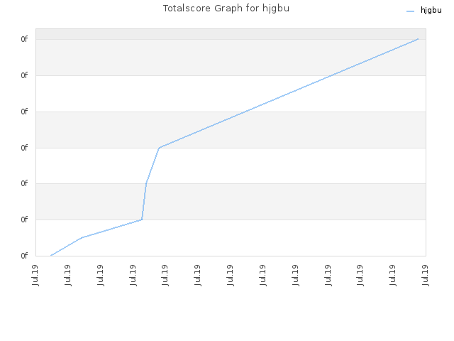 Totalscore Graph for hjgbu