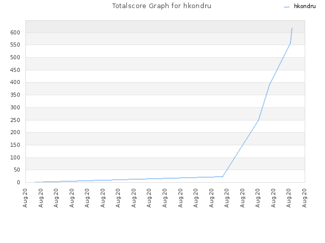 Totalscore Graph for hkondru