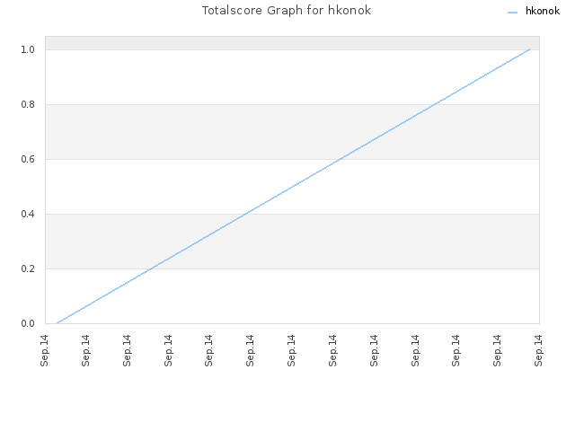 Totalscore Graph for hkonok