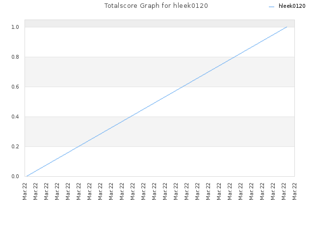 Totalscore Graph for hleek0120