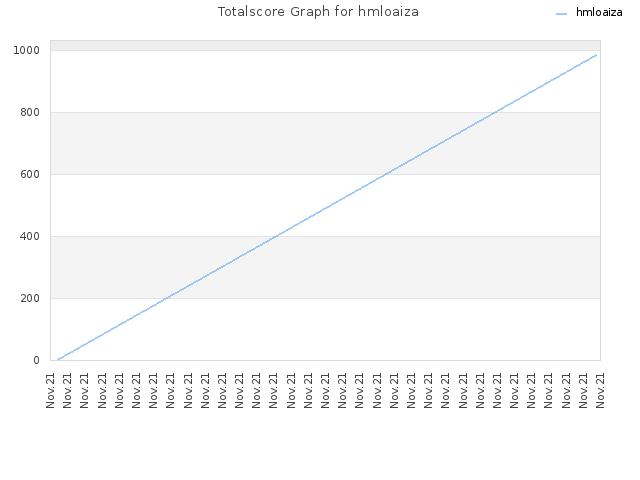 Totalscore Graph for hmloaiza