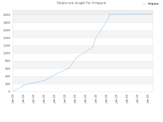 Totalscore Graph for hmpace